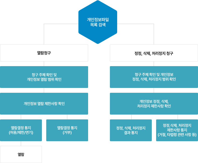 개인정보파일 목록검색시 열람청구는 청구 주체 확인 및 개인정보 열람 범위 확인 후 개인정보 열람 제한사항을 확인하여 열람결정 통지( 허용/제한/연기 )가 나면 열람 열람 결정통지 거부가 되면 거부됩니다.  검색에서 정정ㆍ삭제, 처리정지 요구가 있을 경우 청구 주체 확인 및 개인정보 정정ㆍ삭제 처리정지 범위확인후 개인정보 정정ㆍ삭제 처리정지 제한사항 확인 후 정정 삭제 ㅊ처리정지 결과를 통지하거나 정정 삭제 처리정지 제한 사항 통지 (거절 , 타법령 관련 사항등)