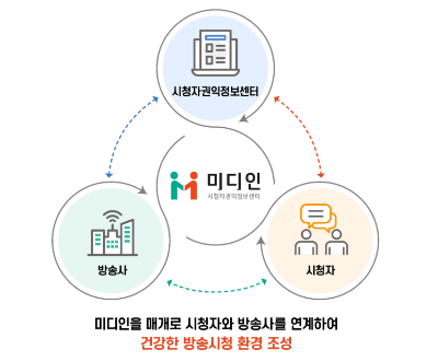 미디인시청자 권익정보 센터에서 방송사, 시청자 권익정보센터, 방송사 사이의 연관성